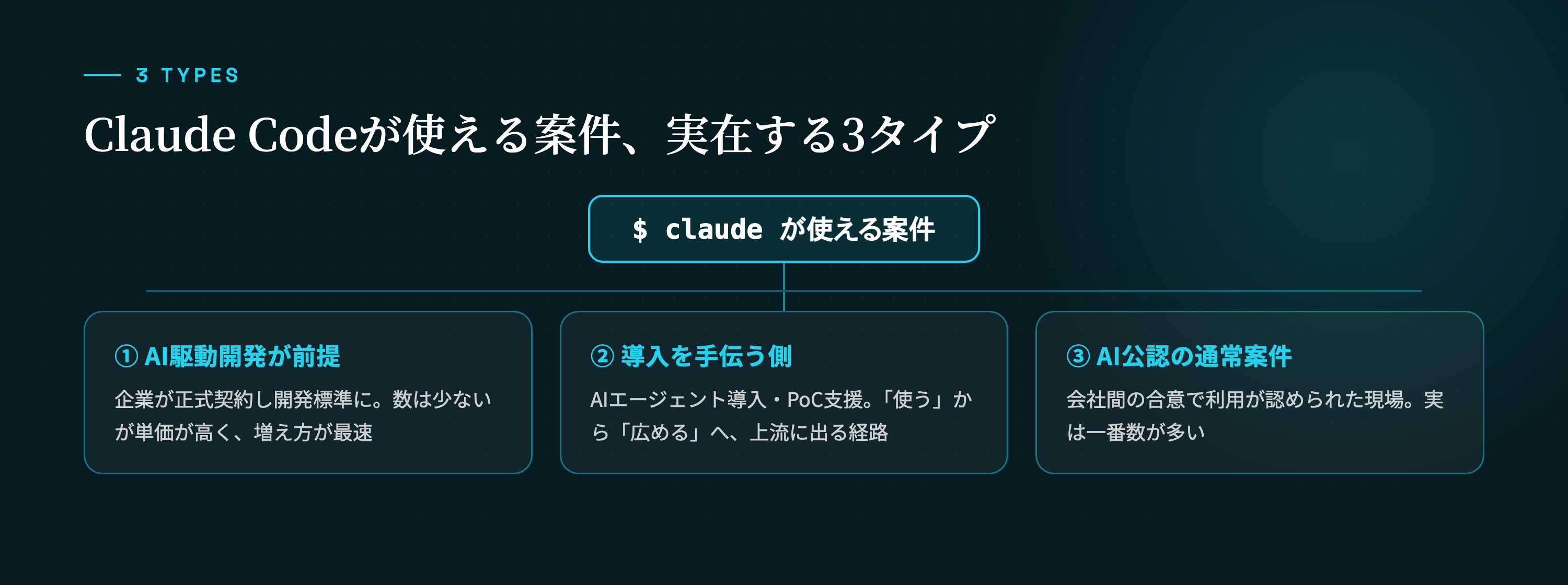 Claude Codeが使える案件の3タイプ。③が最も多く、①が最も速く増えている。