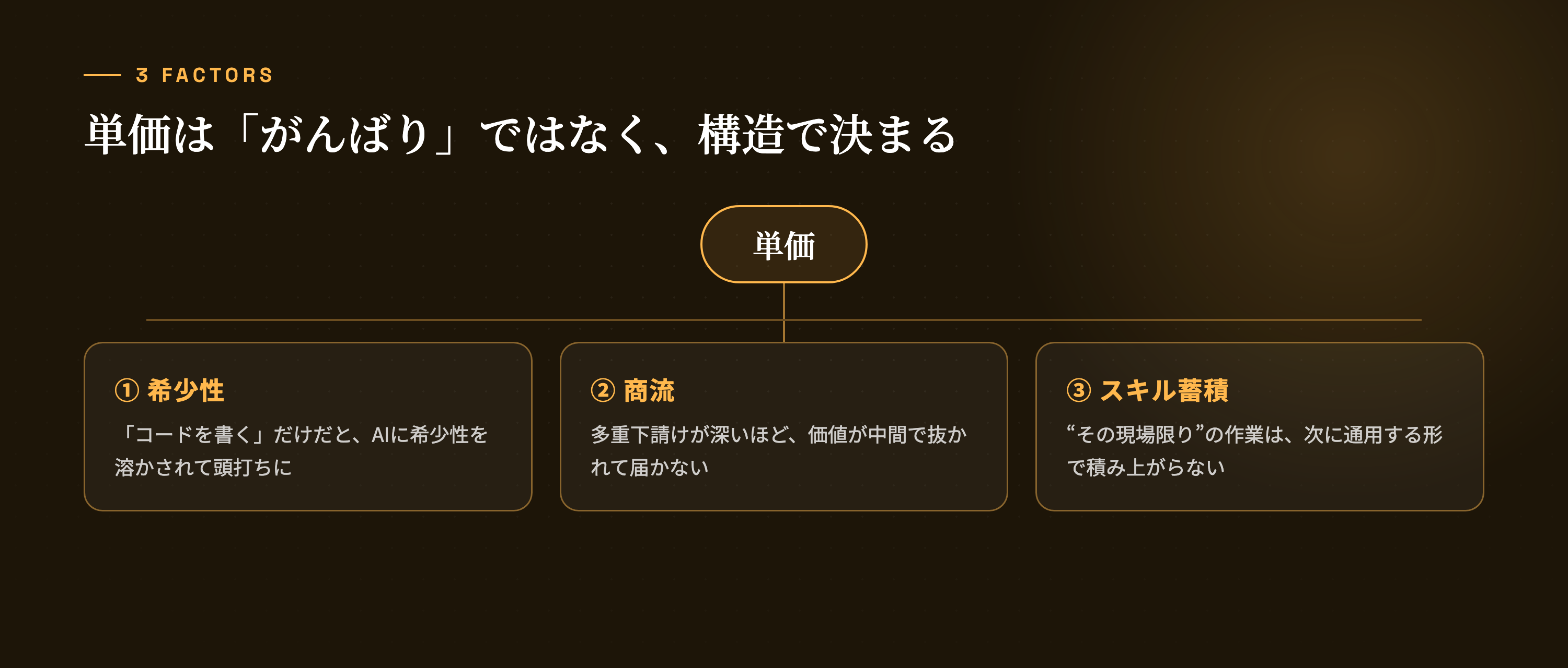 単価を決める3つの構造。どれも「がんばり」の外側にある。