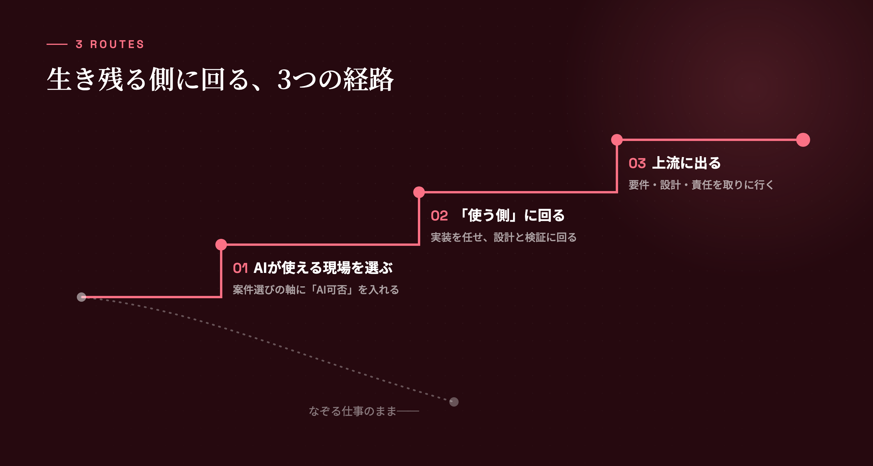 生き残る側に回る3つの経路。下の点線は「なぞる仕事のまま」の経路。