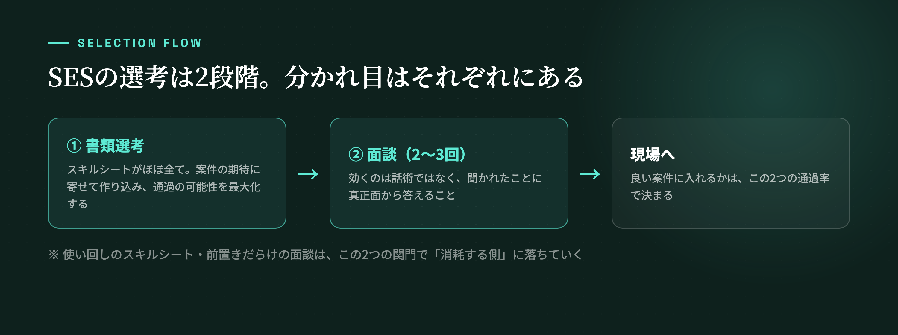 選考は2段階。分かれ目は書類と面談のそれぞれにある。