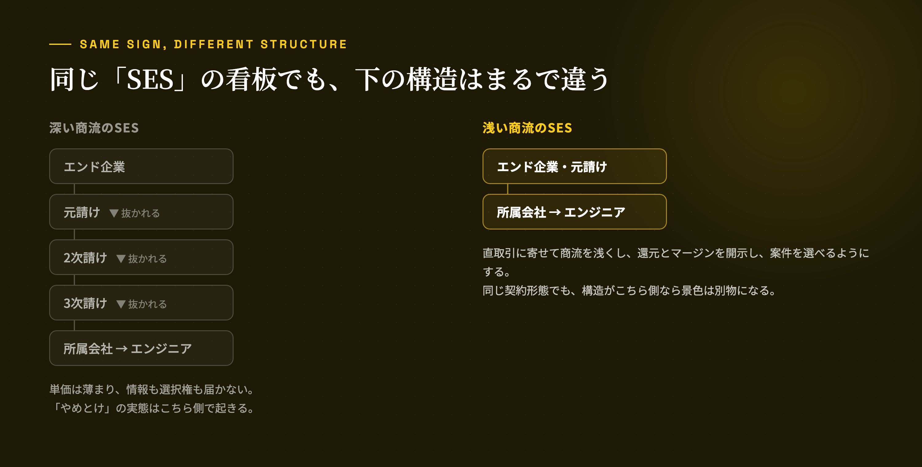同じ「SES」の看板でも、下にある構造はまったく違う。